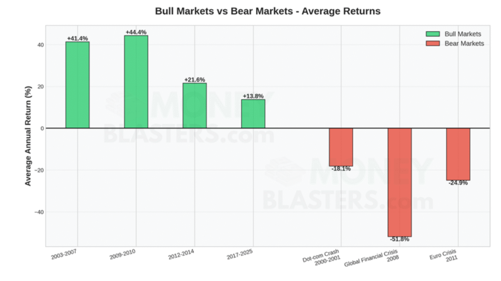Nifty Historical Data comparing average returns in bull markets vs bear markets across major market cycles.
