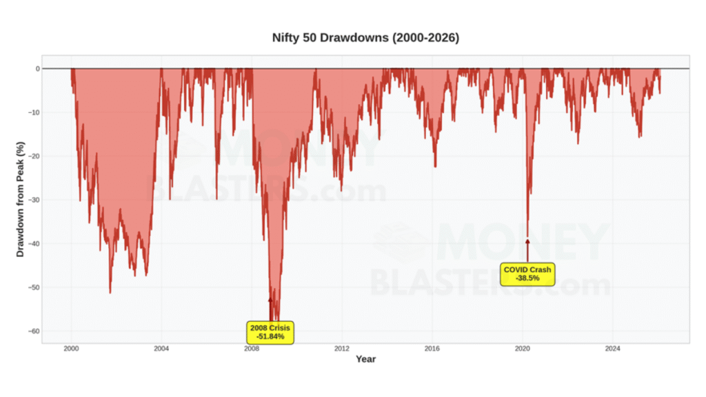 Nifty Historical Data drawdown chart showing major market crashes including 2008 financial crisis and COVID crash impact.