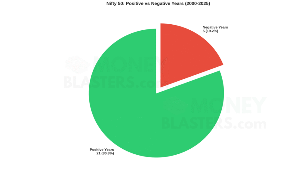 Nifty Historical Data showing positive vs negative years distribution (2000-2025) with 80% positive market performance.