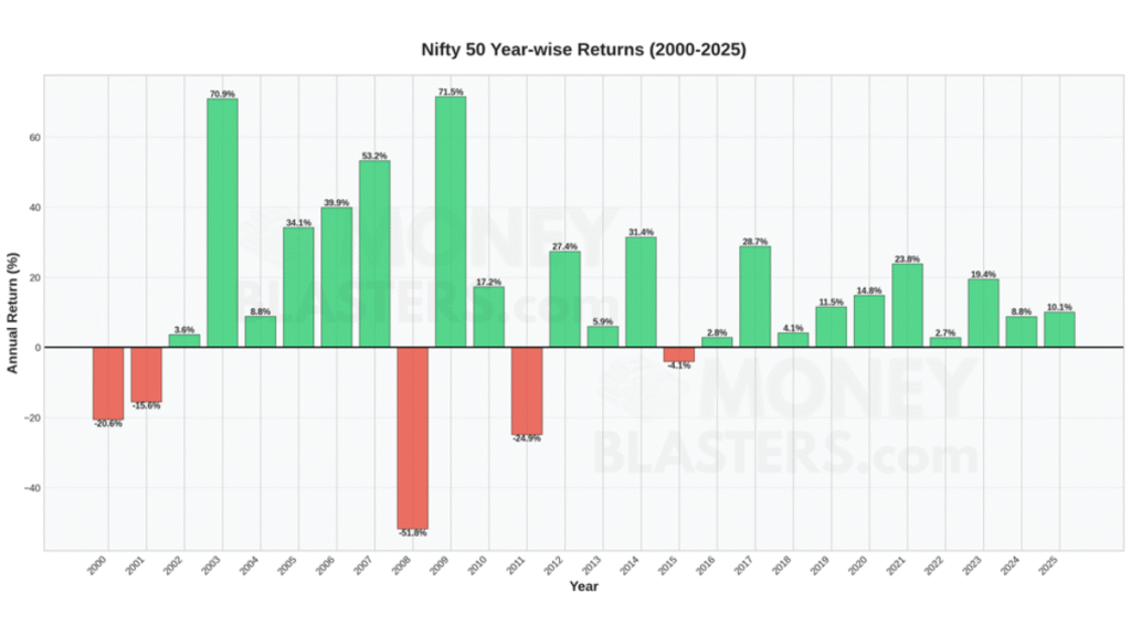 Nifty Historical Data year-wise returns chart (2000-2025) highlighting annual gain and loss percentage performance.