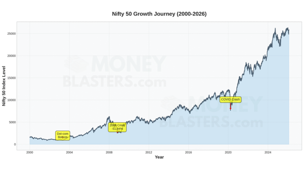 Nifty Historical Data long term growth journey of Nifty 50 index from 2000 to 2026 showing overall upward trend.