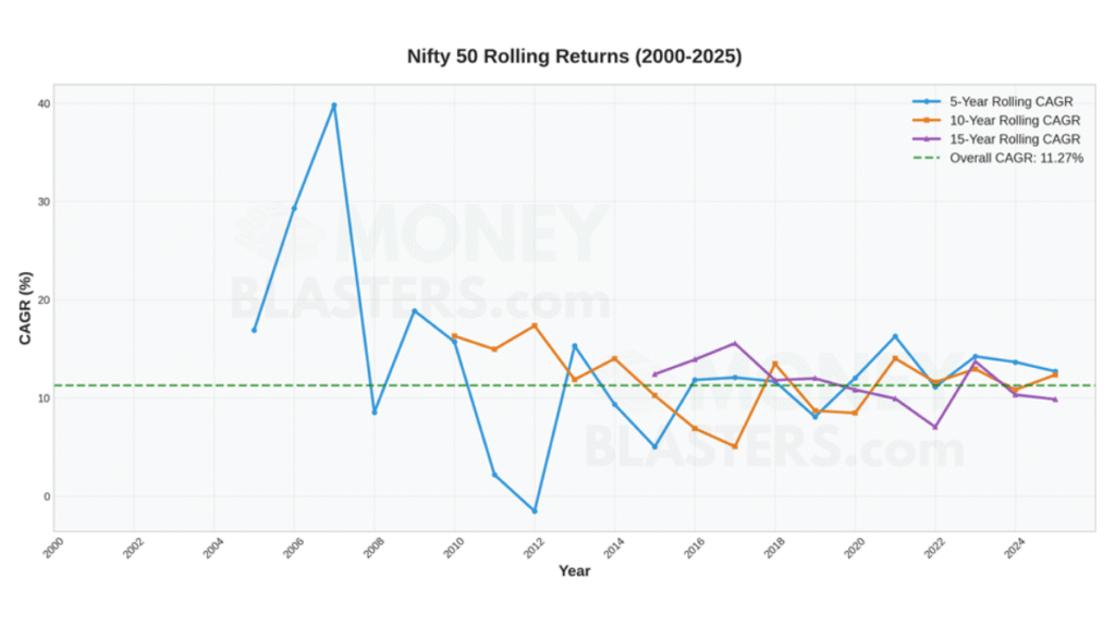 Nifty Historical Data rolling returns chart showing 5 year, 10 year and 15 year CAGR trends from 2000 to 2025 with overall average return line.