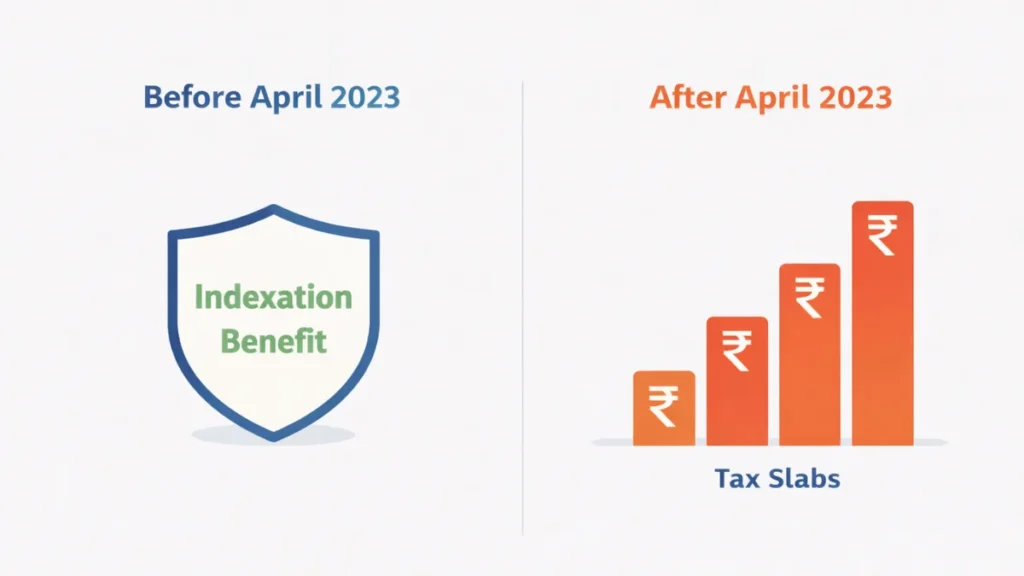 Debt mutual fund taxation in India 2026 — before and after April 2023 rule change explained