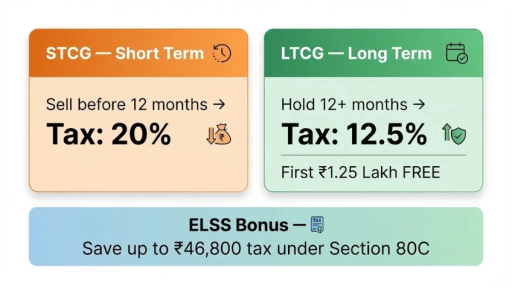 Equity mutual fund tax India — STCG 20% vs LTCG 12.5% and ELSS Section 80C tax saving explained