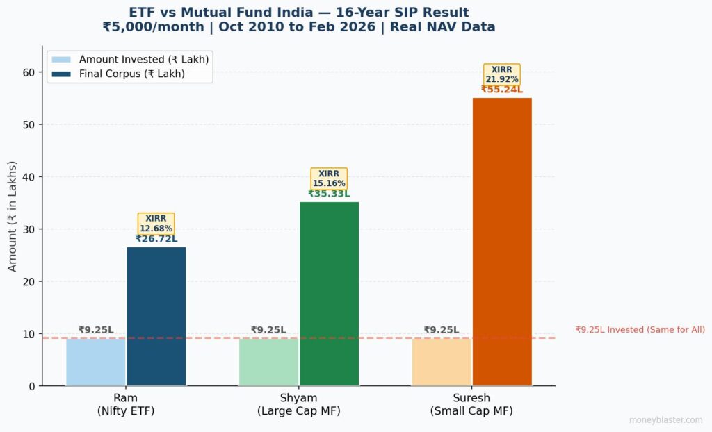 ETF vs Mutual Fund India 16-year SIP returns chart showing final corpus of Nifty ETF, Large Cap and Small Cap funds