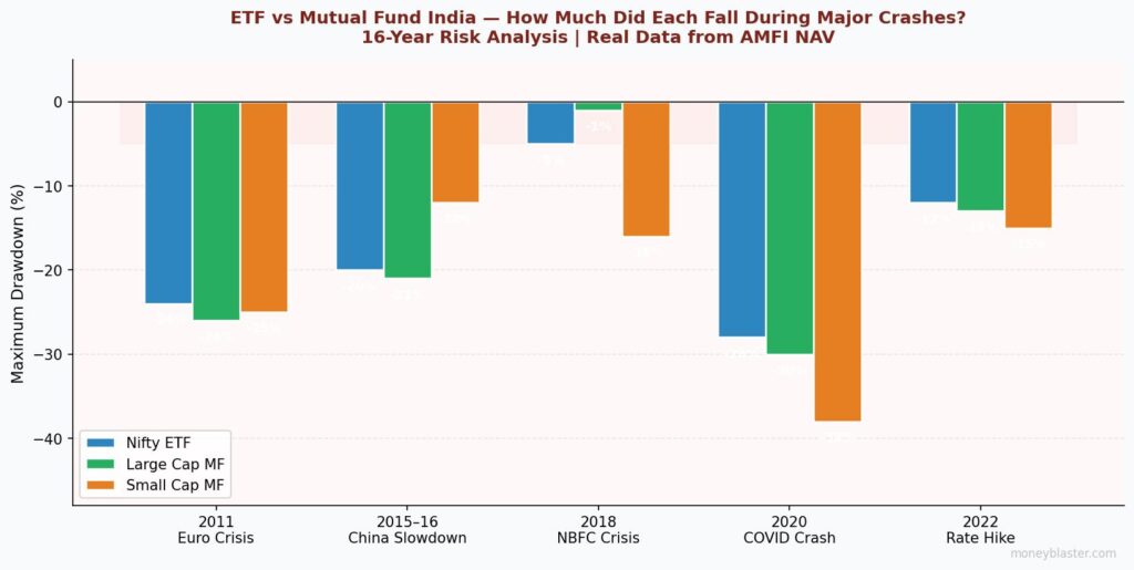 ETF vs Mutual Fund India maximum drawdown during major market crashes 2011 to 2022