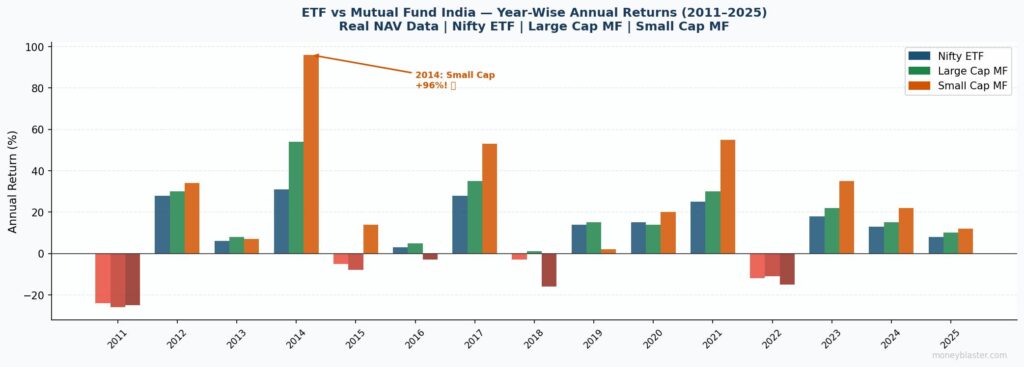 ETF vs Mutual Fund India year-wise annual return comparison 2011 to 2025 bar chart