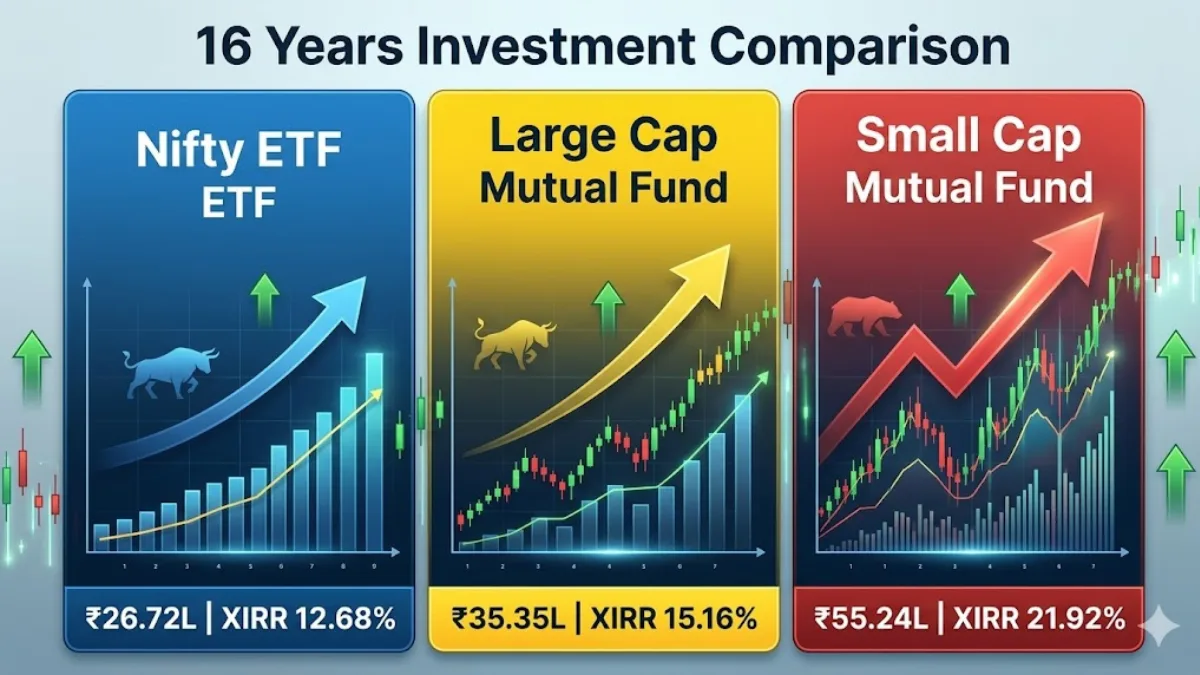 ETF vs Mutual Fund India - 16 Year Real Data Comparison