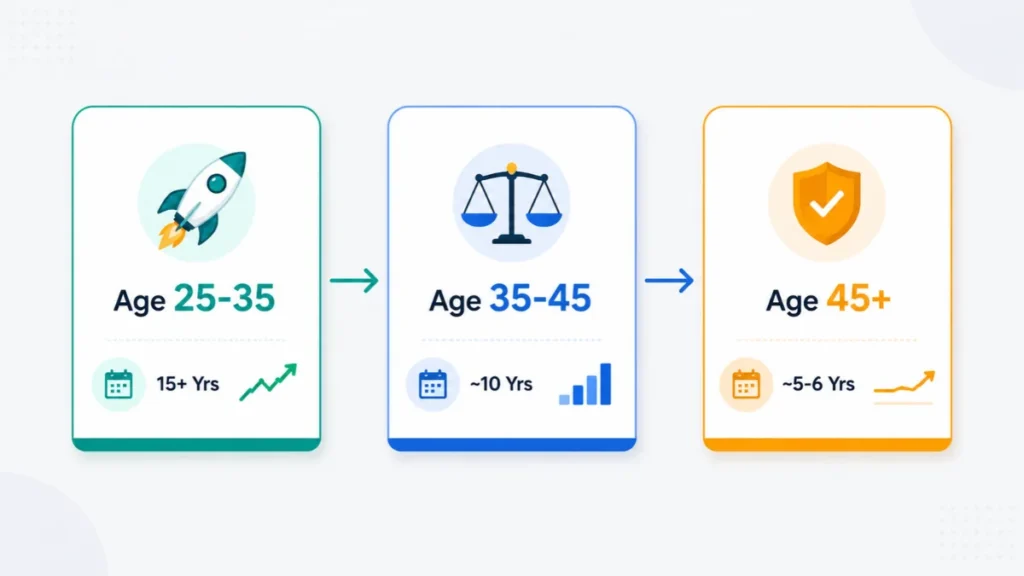 Best mutual fund for SIP comparison by age bracket – 25-35, 35-45 and 45+ fund picks